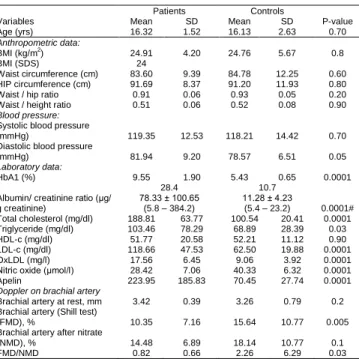 Table  2:  Correlation  between  demographic,  anthropometric,  laboratory  data  and  flow  mediated  dilatation  and  Apelin  of  diabetic patients 