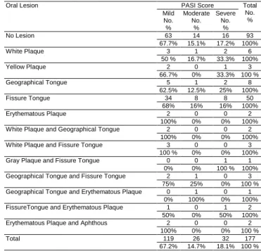 Table 1: The prevalence of demographic characteristics among  studied population 