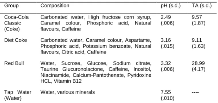 Table 1: Beverage characteristics 