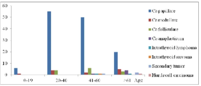 Figure 1: Annual frequency of TC by histopathological type  