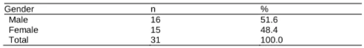Table 1: Subject characteristics based on gender 