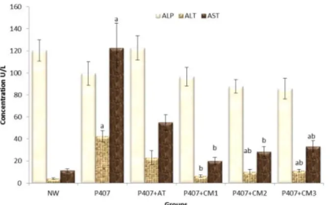 Figure 1: Effect of camel milk on serum liver enzymes of poloxamer  407  induced  hyperlipidemic Wistar  rats