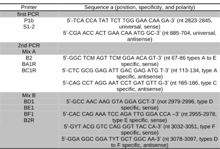 Table  1:  Designed  primers  for  identification  of  hepatitis  B  genes using nested PCR method 