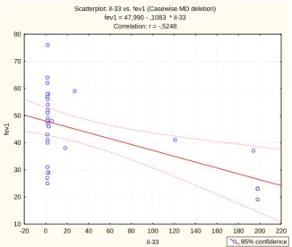 Table 1: Mean values for Vitamin D, IL-33 and FEV1 