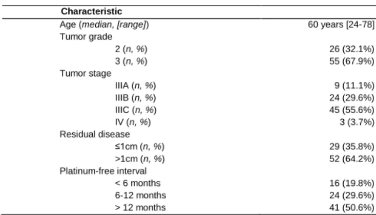 Table 1: Summary of patient characteristics 
