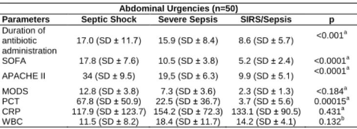 Table 1: Characteristics of Patients included in the study 