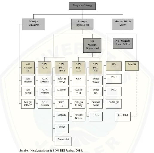 Gambar 4.1 Struktur Organisasi PT. Bank Rakyat Indonesia (Persero) Tbk. 