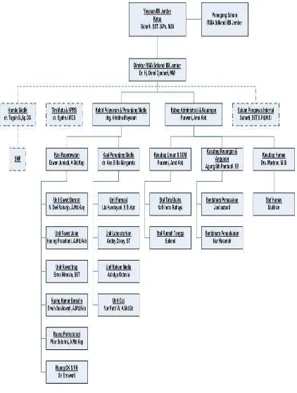 Gambar 4.1 : Struktur Organisasi RSIA “SRIKANDI” IBI Jember Sumber  : Profil RSIA “SRIKANDI” IBI Jember 