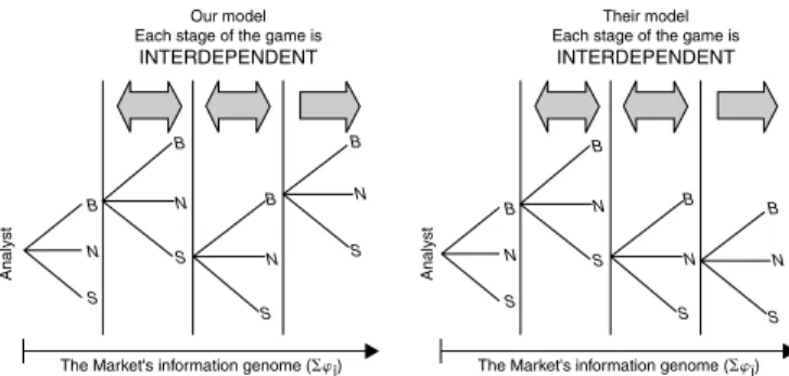 Figure 6.1 An extensive form game of analyst information producing behavior – independent or interdependent?