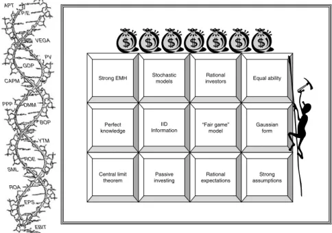 Figure 2.1 The strong EMH/traditionalist ﬁnancial engineering ediﬁce