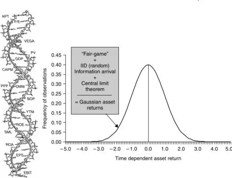 Figure 2.4 The “traditional ﬁnance” model of risk/return distribution – the Gaussian form 23