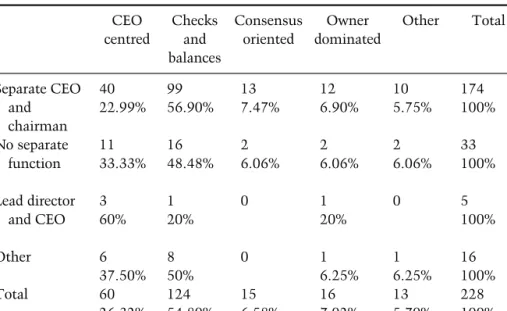 Table 3.2 Corporate governance approach versus system spread over systems CEO