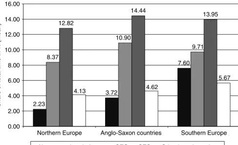Figure 3.6 shows a breakdown of the comparison by regions. It seems that in Anglo-Saxon countries the willingness to spend time with other opinion leaders is less than in the other two regions