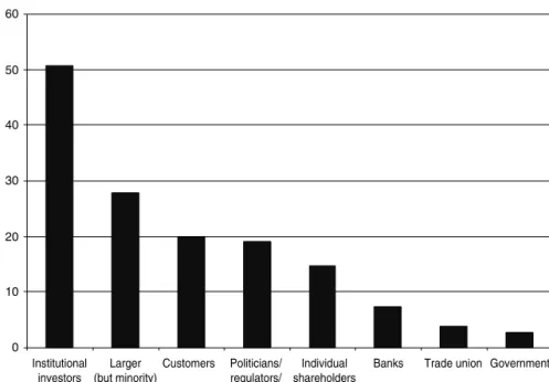 Figure 3.7 External inﬂuences on board decisions