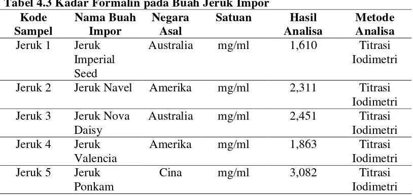 Tabel 4.3 Kadar Formalin pada Buah Jeruk Impor 