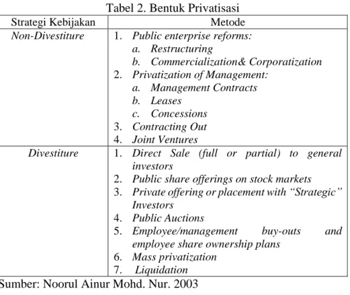 Tabel 2. Bentuk Privatisasi 