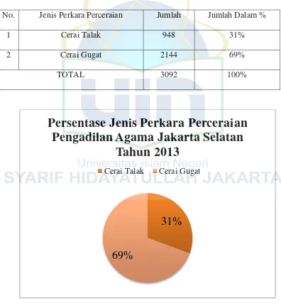 Tabel 4.1 Jenis Perkara Perceraian Pengadilan Agama Jakarta Selatan Tahun 2013. 