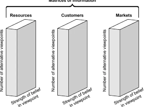 Figure 7.1 The information environment: knowledge problems as a basis of economic opportunity