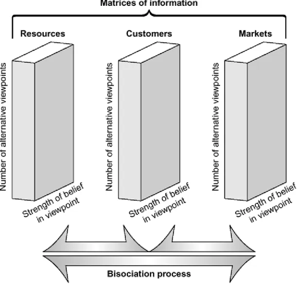 Figure 7.2 The bisociation process: relating matrices to one another to identify opportunities