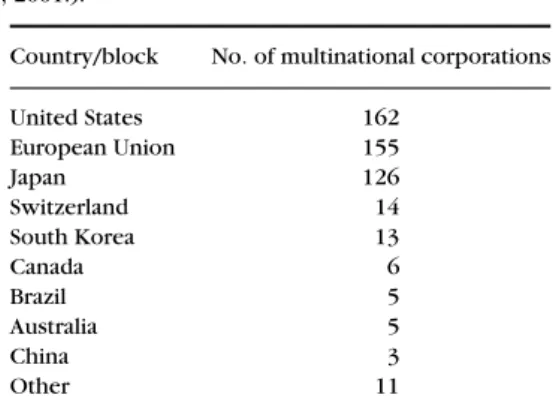 Table 6.1 The World’s 500 Largest Corporations. (Source: ‘‘The Fortune Global 500’’, 2001.).