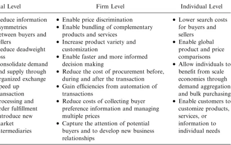 Table 1. Role of the Internet from the Economic Perspective.
