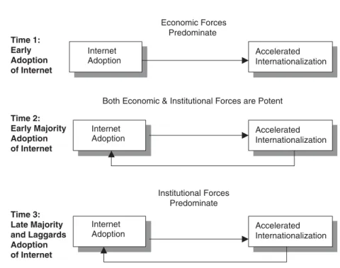 Fig. 1 and its associated theoretical reasoning imply several testable propositions that we delineate below.