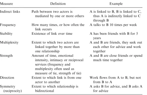 Table 2. Typical Social Network Measures of Ties (Brass, 1995).
