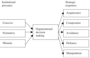 Fig. 1. Institutional Pressures and Strategic Responses.