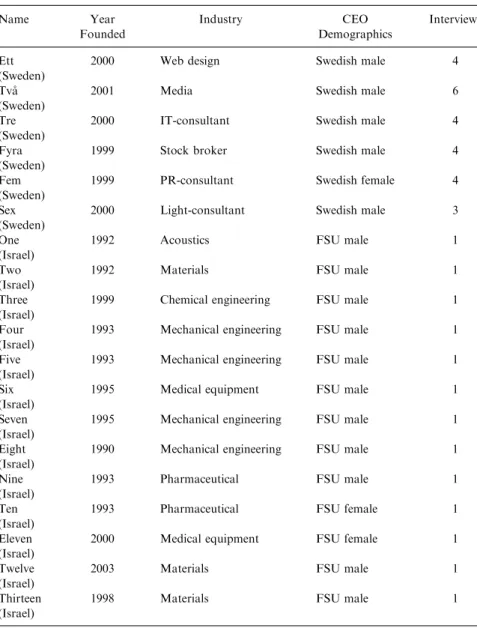 Table 1. Summary of Interviews and Organizational Characteristics of the Sample.