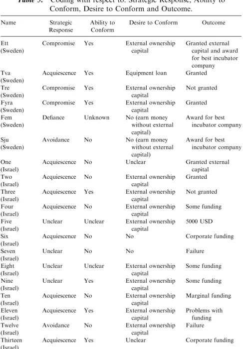 Table 5. Coding with respect to: Strategic Response, Ability to Conform, Desire to Conform and Outcome.