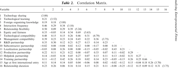 Table 2. Correlation Matrix.