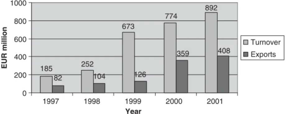 Fig. 1. Development of Software Business and Exports in Finland, 1997–2001.