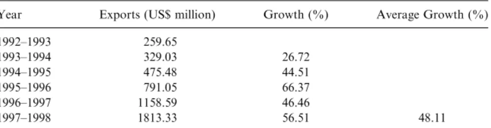 Table 3. Indian Computer Software and Services Industry Export Growth.