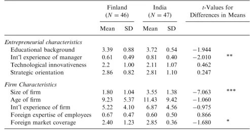 Table 4. T-Test for Differences in Entrepreneurial and Firm Characteristics.