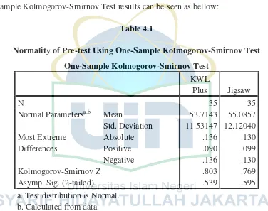 Table 4.1 Normality of Pre-test Using One-Sample Kolmogorov-Smirnov Test 