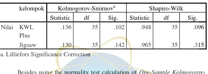 Table 4.3 Normality of Post-test Using One-Sample Kolmogorov-Smirnov Test 