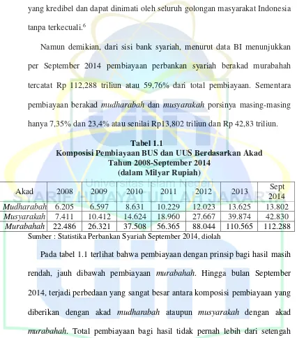Tabel 1.1 Komposisi Pembiayaan BUS dan UUS Berdasarkan Akad  