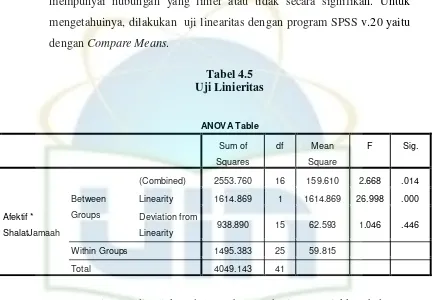 Tabel 4.5 Uji Linieritas 