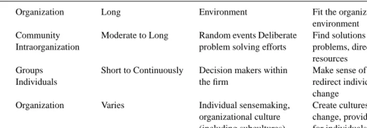 Table 2. Theories of Technological Change.