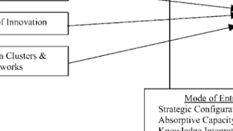 Fig. 3. Organizational Learning Theory.