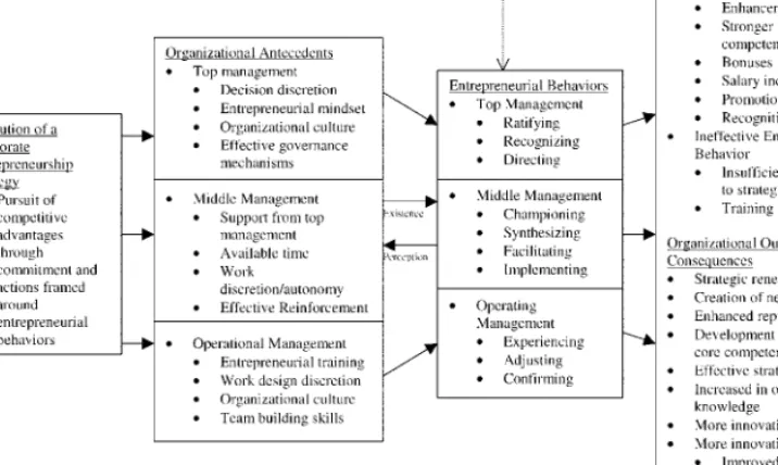 Fig. 1. A Model of the Corporate Entrepreneurship Process as it Relates to Managers.