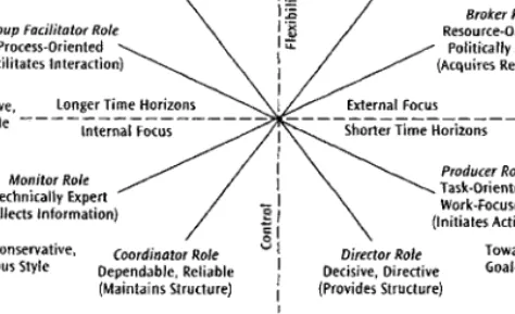 Fig. 3. Innovation Leader Roles Superimposed on Robert Quinn’s (1988) Competing Val- Val-ues Framework of Leadership Roles