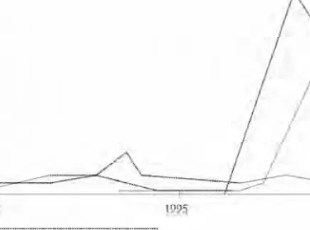 Figure 4. Media Coverage of Chaebol Issues, 1990–2000 (Kim, B. K. 2003: 57)  