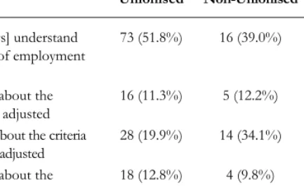 Table 2. Most Difficult Thing for Firms in Process of Employment Adjustment  (Park et al