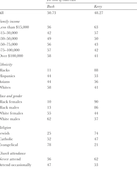 Table 2.1  The 2004 presidential election Per cent of votes cast