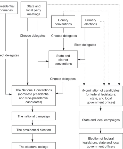 Figure 4.1  The electoral process