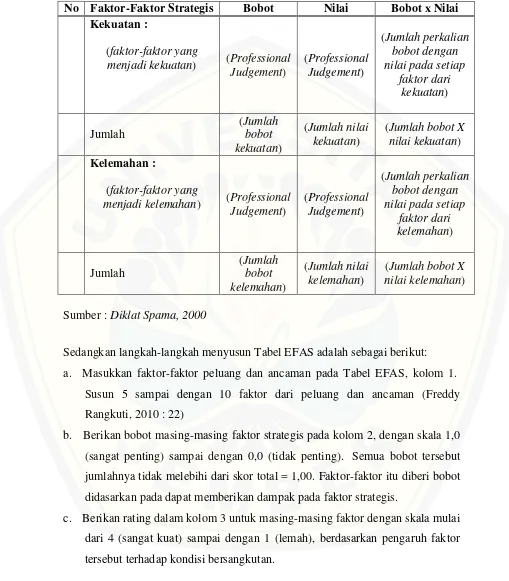 Tabel 2.1.  Model Analisis Faktor Strategis Internal (IFAS) 