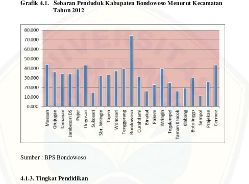 Grafik 4.1.   Sebaran Penduduk Kabupaten Bondowoso Menurut Kecamatan 