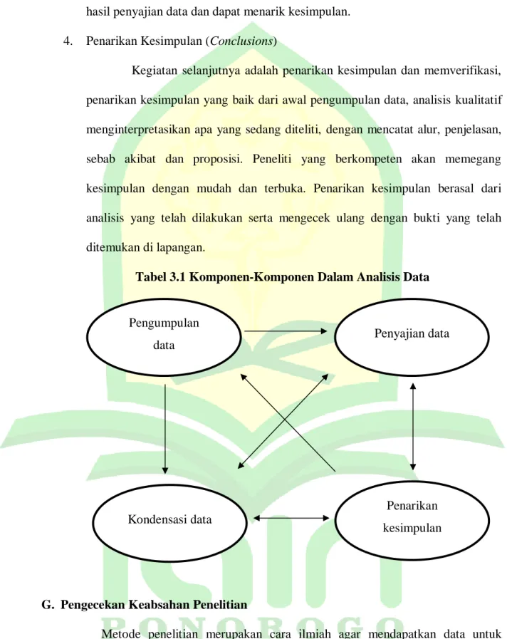 Tabel 3.1 Komponen-Komponen Dalam Analisis Data 