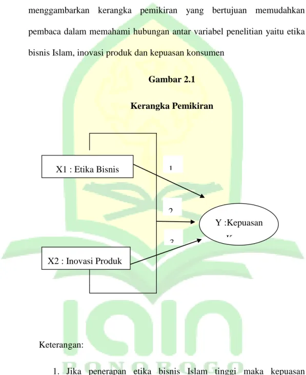 Gambar 2.1  Kerangka Pemikiran 
